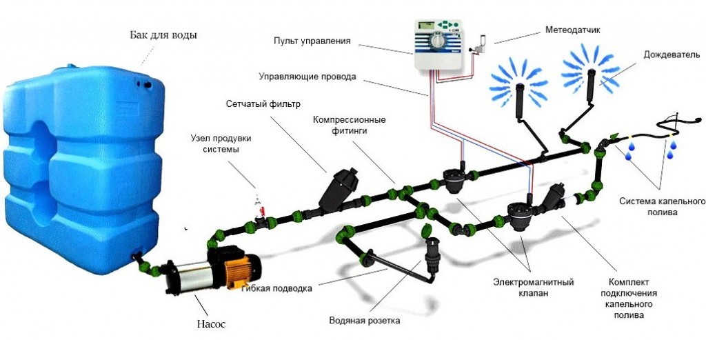 Схема автополива загородного участка