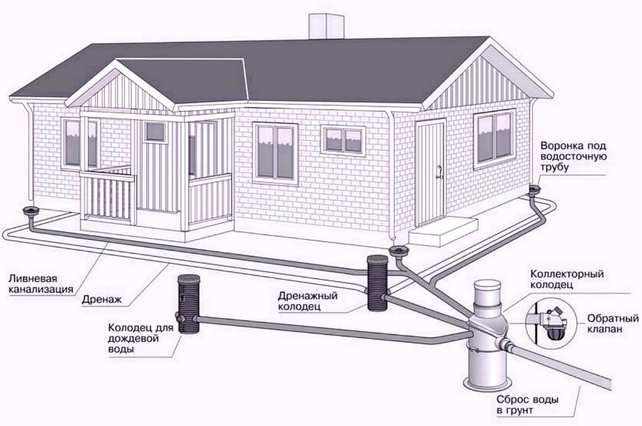 Схема дренажной системы на загородном участке