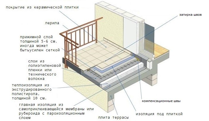 Схема гидроизоляции мансардного балкона с бетонной плитой