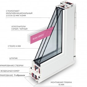 Устройство пластикового окна от компании Rehau