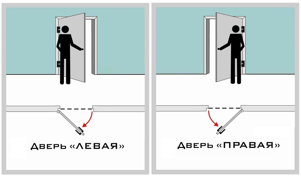 Как определить левые или правые двери